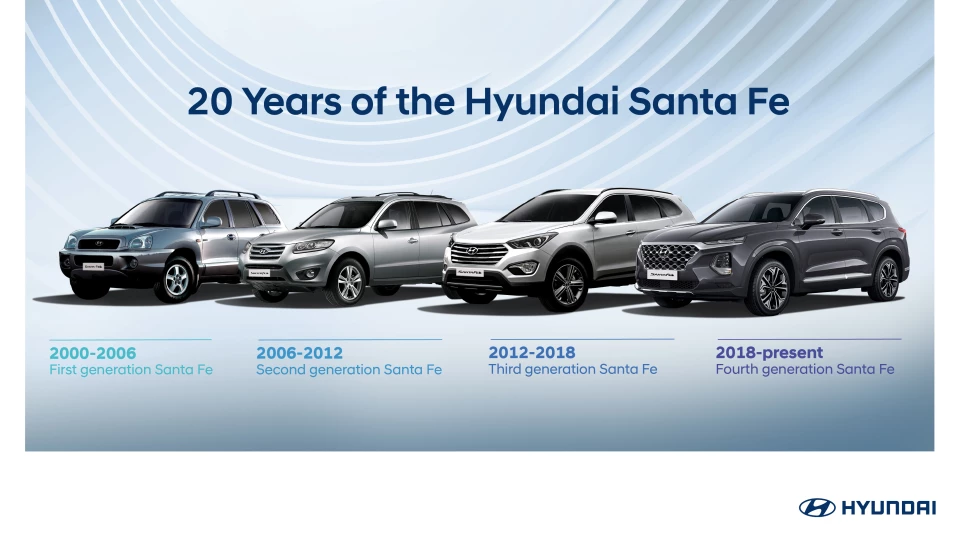 Two decades of the Hyundai Santa Fe: evolution of an automotive icon