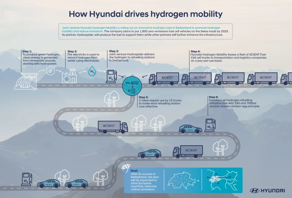 Hyundai Hydrogen Mobility grabs ‘Watt d’Or 2021’ for advancing Swiss decarbonisation efforts